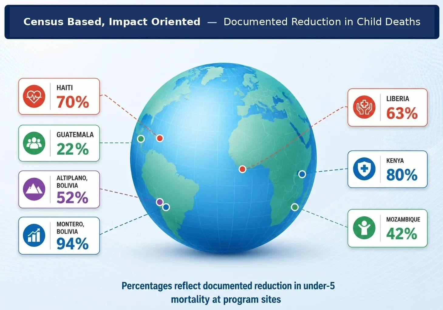 Globe infographic showing documented reductions in under-5 mortality at CBIO program sites: Haiti 70%, Guatemala 22%, Altiplano Bolivia 52%, Montero Bolivia 94%, Liberia 63%, Kenya 80%, Mozambique 42%